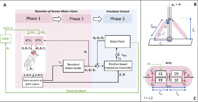 Figure 1 for Toward a Framework for Adaptive ImpedancenControl of an Upper-limb Prosthesis