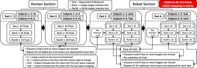 Figure 3 for A Comparison Between Joint Space and Task Space Mappings for Dynamic Teleoperation of an Anthropomorphic Robotic Arm in Reaction Tests