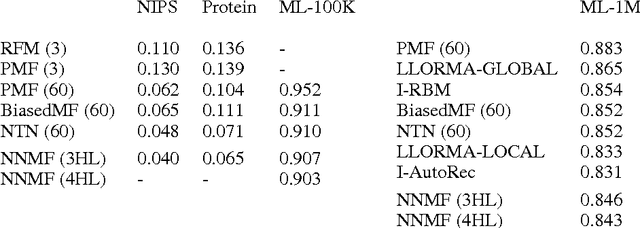 Figure 2 for Neural Network Matrix Factorization