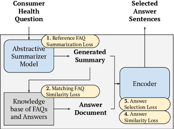 Figure 1 for Medical Question Understanding and Answering with Knowledge Grounding and Semantic Self-Supervision