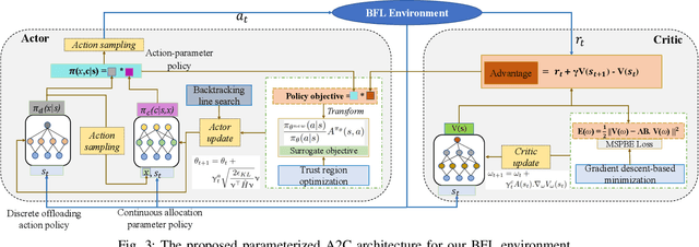 Figure 4 for Latency Optimization for Blockchain-Empowered Federated Learning in Multi-Server Edge Computing