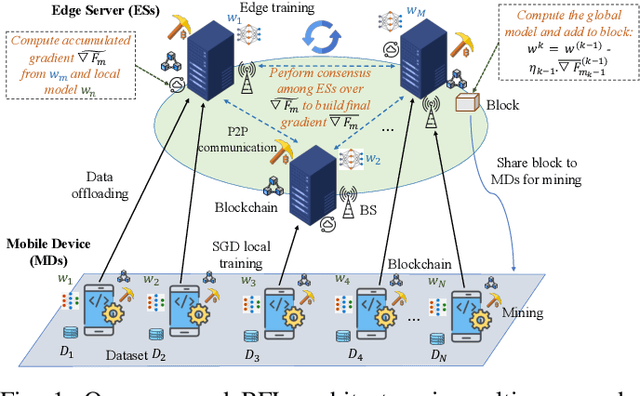 Figure 1 for Latency Optimization for Blockchain-Empowered Federated Learning in Multi-Server Edge Computing