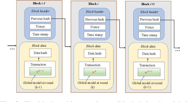 Figure 3 for Latency Optimization for Blockchain-Empowered Federated Learning in Multi-Server Edge Computing