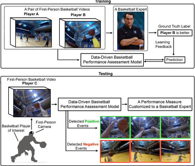 Figure 1 for Am I a Baller? Basketball Performance Assessment from First-Person Videos