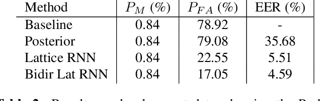 Figure 2 for Voice trigger detection from LVCSR hypothesis lattices using bidirectional lattice recurrent neural networks