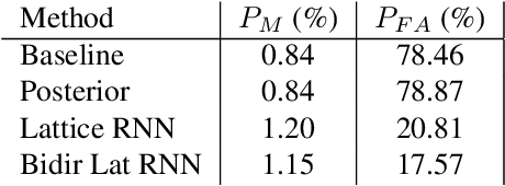 Figure 4 for Voice trigger detection from LVCSR hypothesis lattices using bidirectional lattice recurrent neural networks