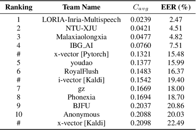 Figure 2 for Oriental Language Recognition (OLR) 2020: Summary and Analysis