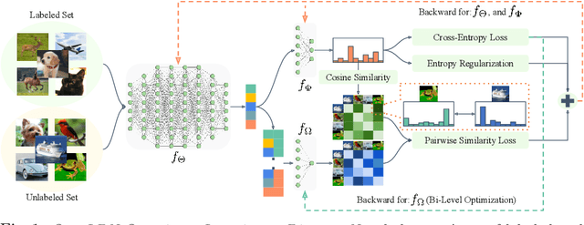 Figure 1 for OpenLDN: Learning to Discover Novel Classes for Open-World Semi-Supervised Learning
