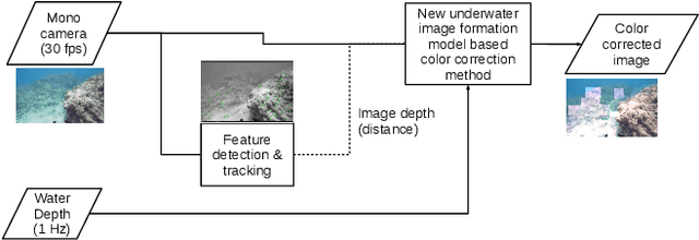 Figure 2 for Real-time Model-based Image Color Correction for Underwater Robots