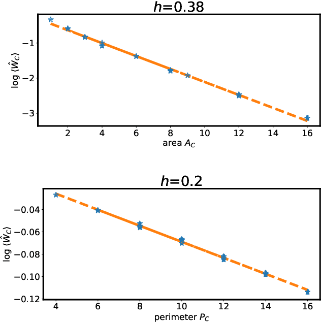 Figure 3 for Gauge equivariant neural networks for quantum lattice gauge theories