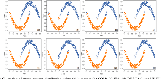 Figure 3 for DRBM-ClustNet: A Deep Restricted Boltzmann-Kohonen Architecture for Data Clustering
