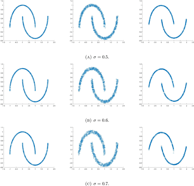 Figure 4 for Local Regularization of Noisy Point Clouds: Improved Global Geometric Estimates and Data Analysis