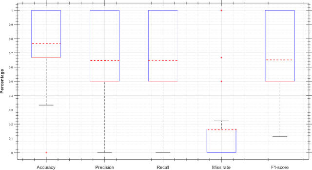Figure 3 for Differentiating Surgeon Expertise Solely by Eye Movement Features