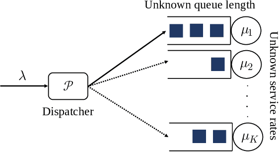 Figure 1 for Job Dispatching Policies for Queueing Systems with Unknown Service Rates