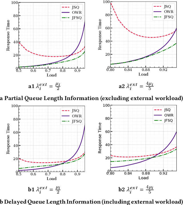 Figure 2 for Job Dispatching Policies for Queueing Systems with Unknown Service Rates