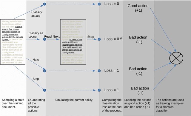 Figure 3 for Text Classification: A Sequential Reading Approach