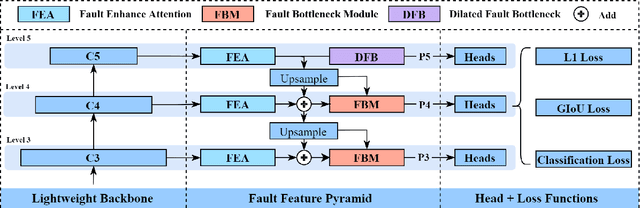 Figure 2 for A Lightweight NMS-free Framework for Real-time Visual Fault Detection System of Freight Trains