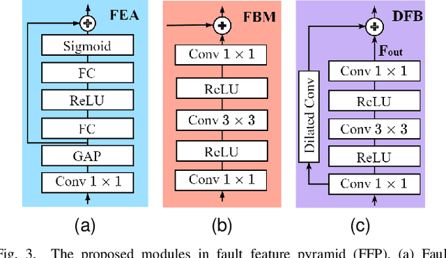 Figure 3 for A Lightweight NMS-free Framework for Real-time Visual Fault Detection System of Freight Trains