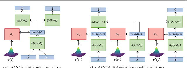 Figure 3 for Adversarial Canonical Correlation Analysis