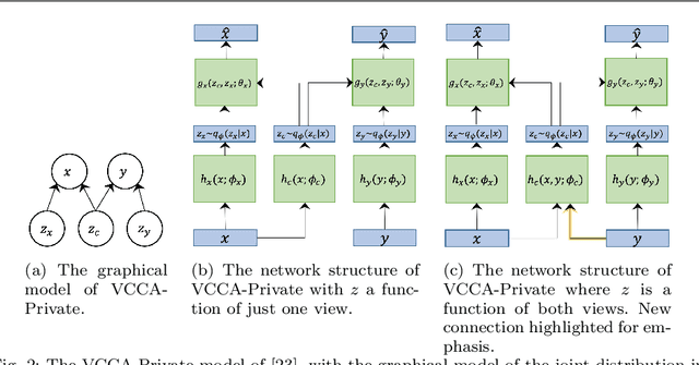 Figure 2 for Adversarial Canonical Correlation Analysis