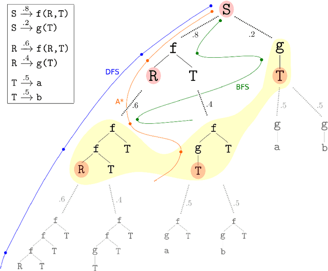 Figure 3 for Scaling Neural Program Synthesis with Distribution-based Search