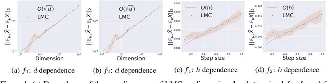 Figure 2 for Sqrt(d) Dimension Dependence of Langevin Monte Carlo