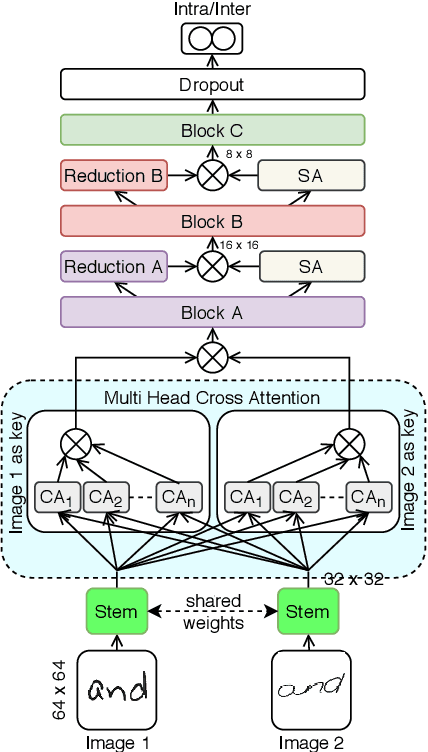 Figure 4 for Attention based Writer Independent Handwriting Verification