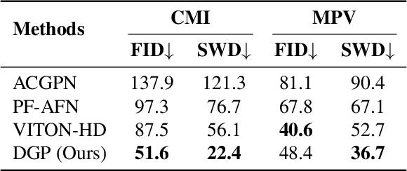 Figure 2 for Weakly Supervised High-Fidelity Clothing Model Generation