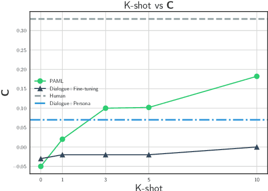 Figure 3 for Personalizing Dialogue Agents via Meta-Learning