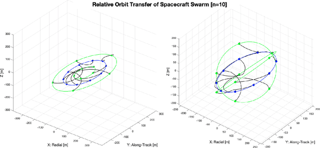 Figure 1 for Machine Learning Based Relative Orbit Transfer for Swarm Spacecraft Motion Planning