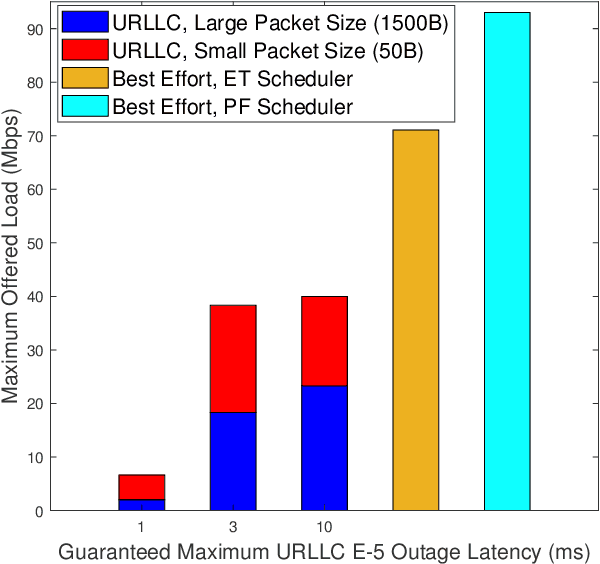 Figure 4 for Capacity Cost of Fulfilling the URLLC Performance in Industrial 5G New Radio Deployments