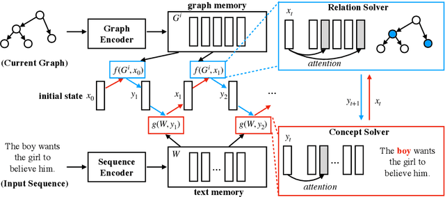Figure 3 for AMR Parsing via Graph-Sequence Iterative Inference