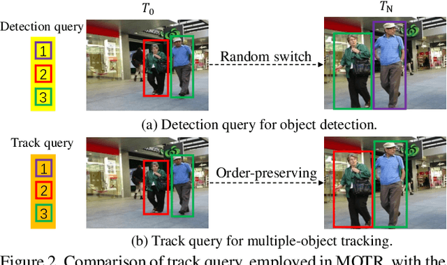 Figure 3 for MOTR: End-to-End Multiple-Object Tracking with TRansformer