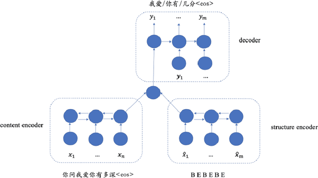 Figure 2 for A Syllable-Structured, Contextually-Based Conditionally Generation of Chinese Lyrics