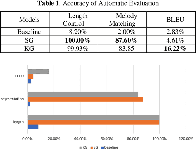 Figure 1 for A Syllable-Structured, Contextually-Based Conditionally Generation of Chinese Lyrics