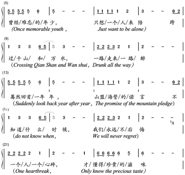 Figure 4 for A Syllable-Structured, Contextually-Based Conditionally Generation of Chinese Lyrics