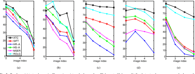 Figure 2 for Interest Point Detection based on Adaptive Ternary Coding