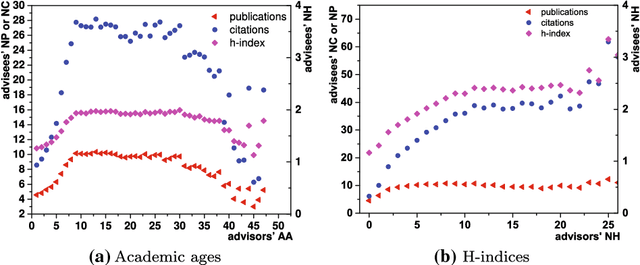 Figure 4 for Understanding the Advisor-advisee Relationship via Scholarly Data Analysis