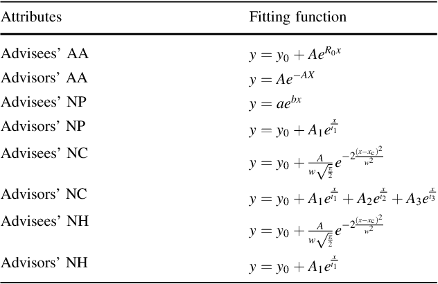 Figure 3 for Understanding the Advisor-advisee Relationship via Scholarly Data Analysis