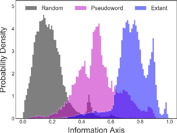 Figure 3 for Signal in Noise: Exploring Meaning Encoded in Random Character Sequences with Character-Aware Language Models