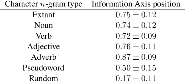 Figure 2 for Signal in Noise: Exploring Meaning Encoded in Random Character Sequences with Character-Aware Language Models