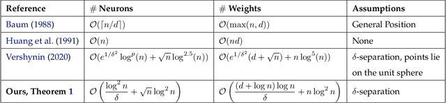 Figure 1 for An Exponential Improvement on the Memorization Capacity of Deep Threshold Networks