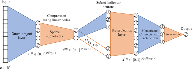 Figure 2 for An Exponential Improvement on the Memorization Capacity of Deep Threshold Networks