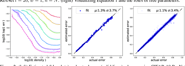 Figure 2 for On the Predictability of Pruning Across Scales