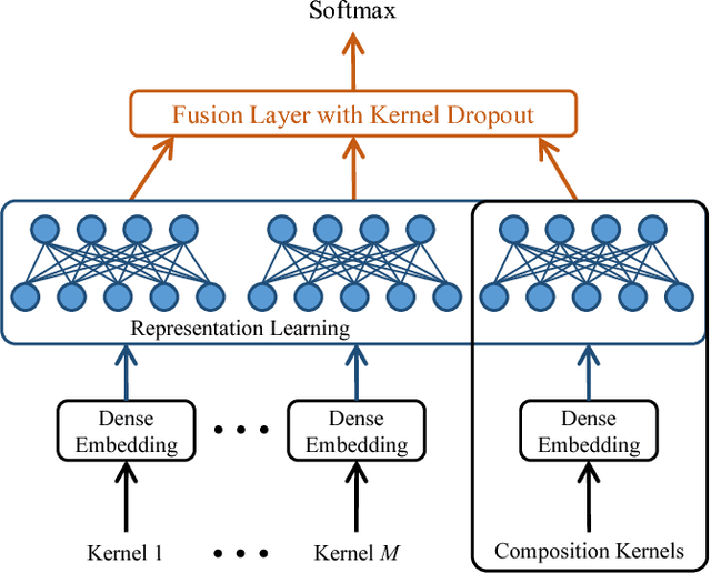 Figure 1 for A Deep Learning Approach To Multiple Kernel Fusion