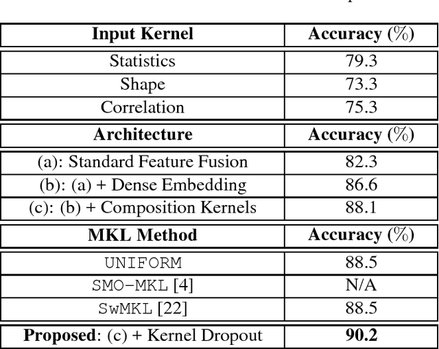 Figure 2 for A Deep Learning Approach To Multiple Kernel Fusion