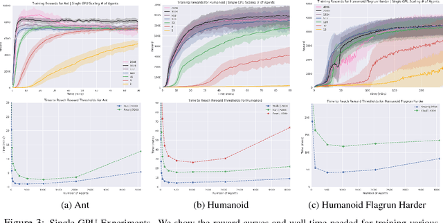 Figure 4 for GPU-Accelerated Robotic Simulation for Distributed Reinforcement Learning