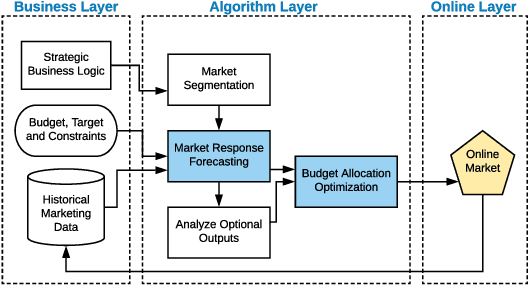 Figure 1 for A Unified Framework for Marketing Budget Allocation