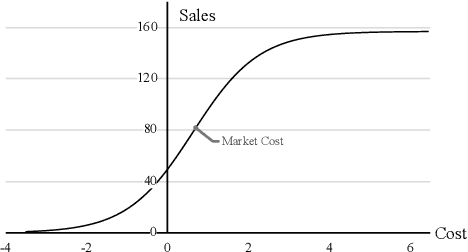 Figure 3 for A Unified Framework for Marketing Budget Allocation