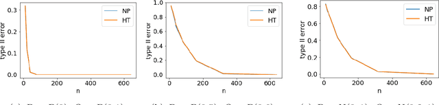 Figure 2 for Robust hypothesis testing and distribution estimation in Hellinger distance